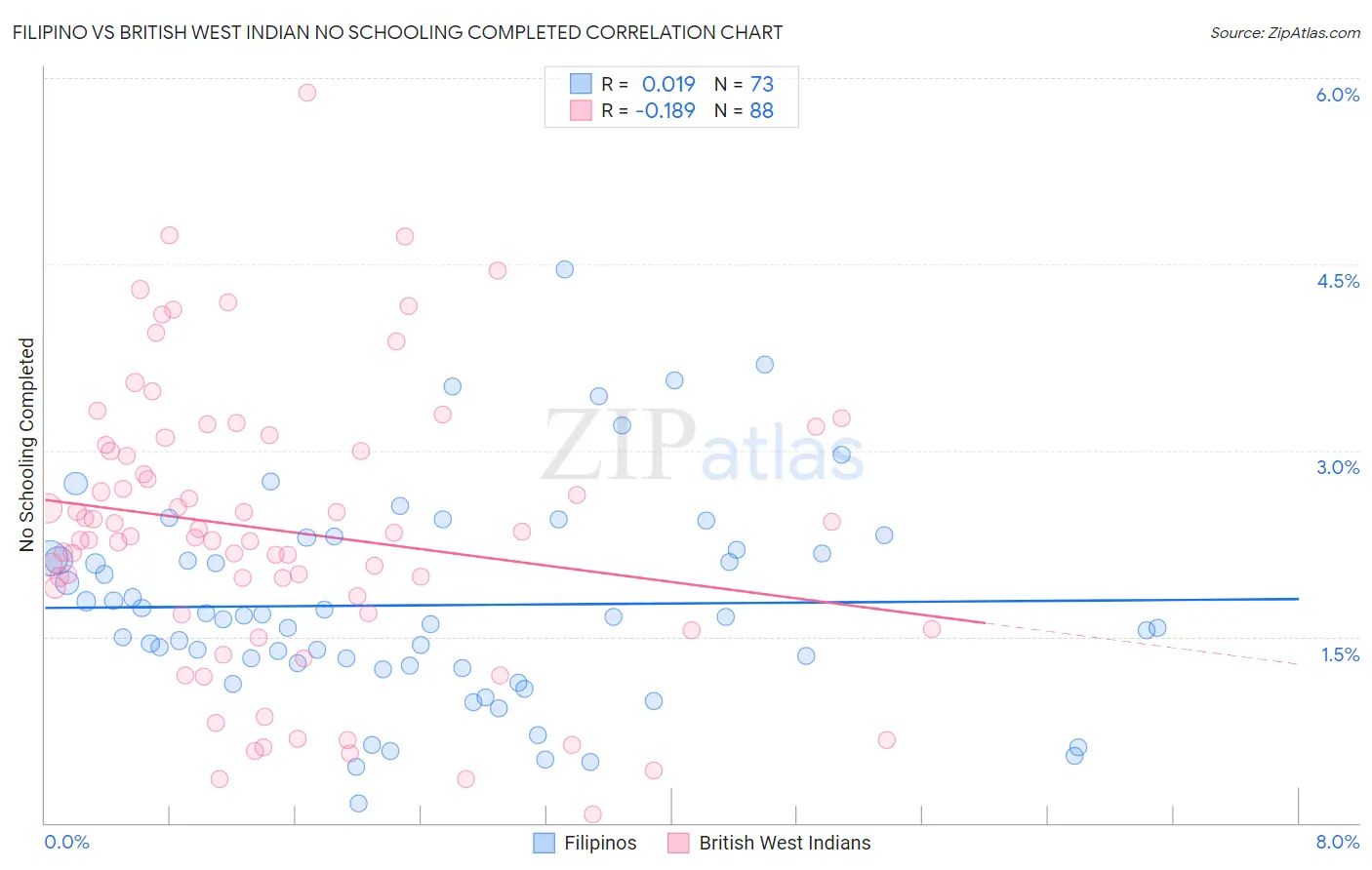 Filipino vs British West Indian No Schooling Completed