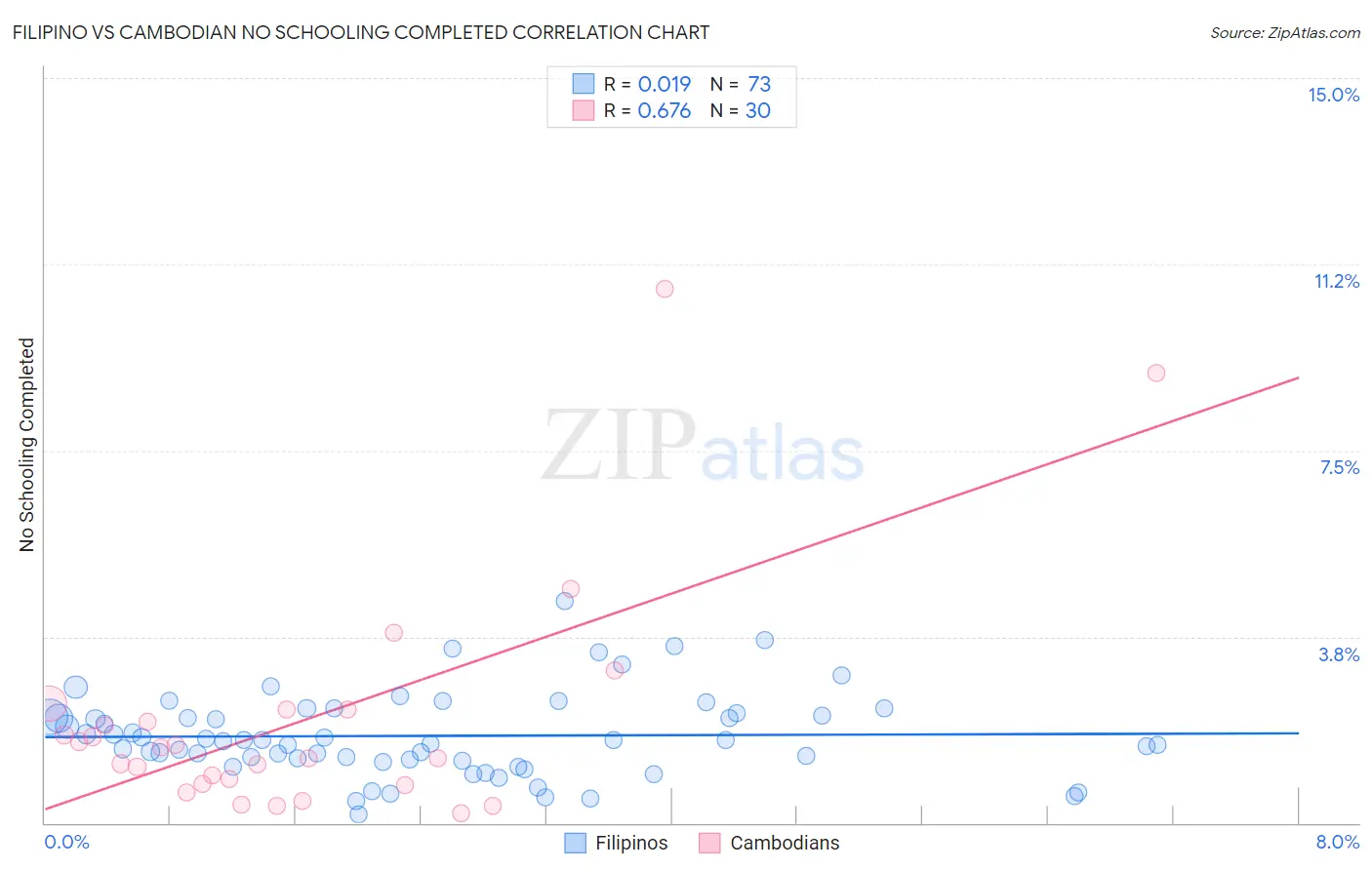 Filipino vs Cambodian No Schooling Completed