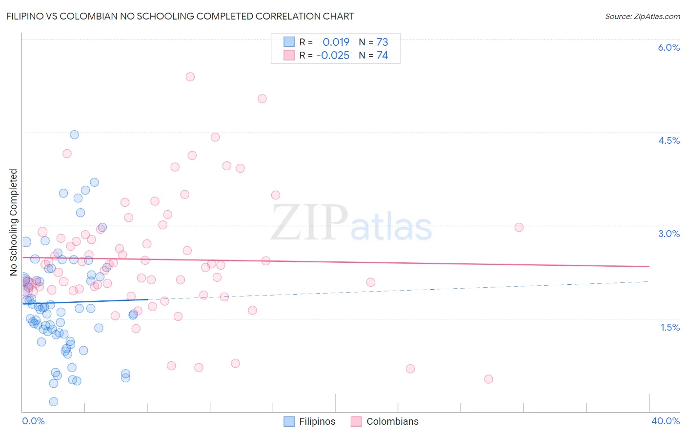 Filipino vs Colombian No Schooling Completed