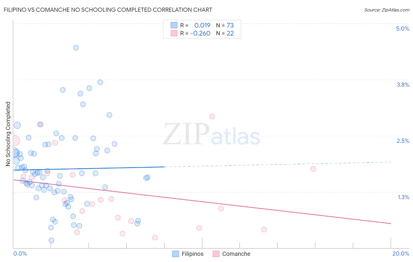 Filipino vs Comanche No Schooling Completed