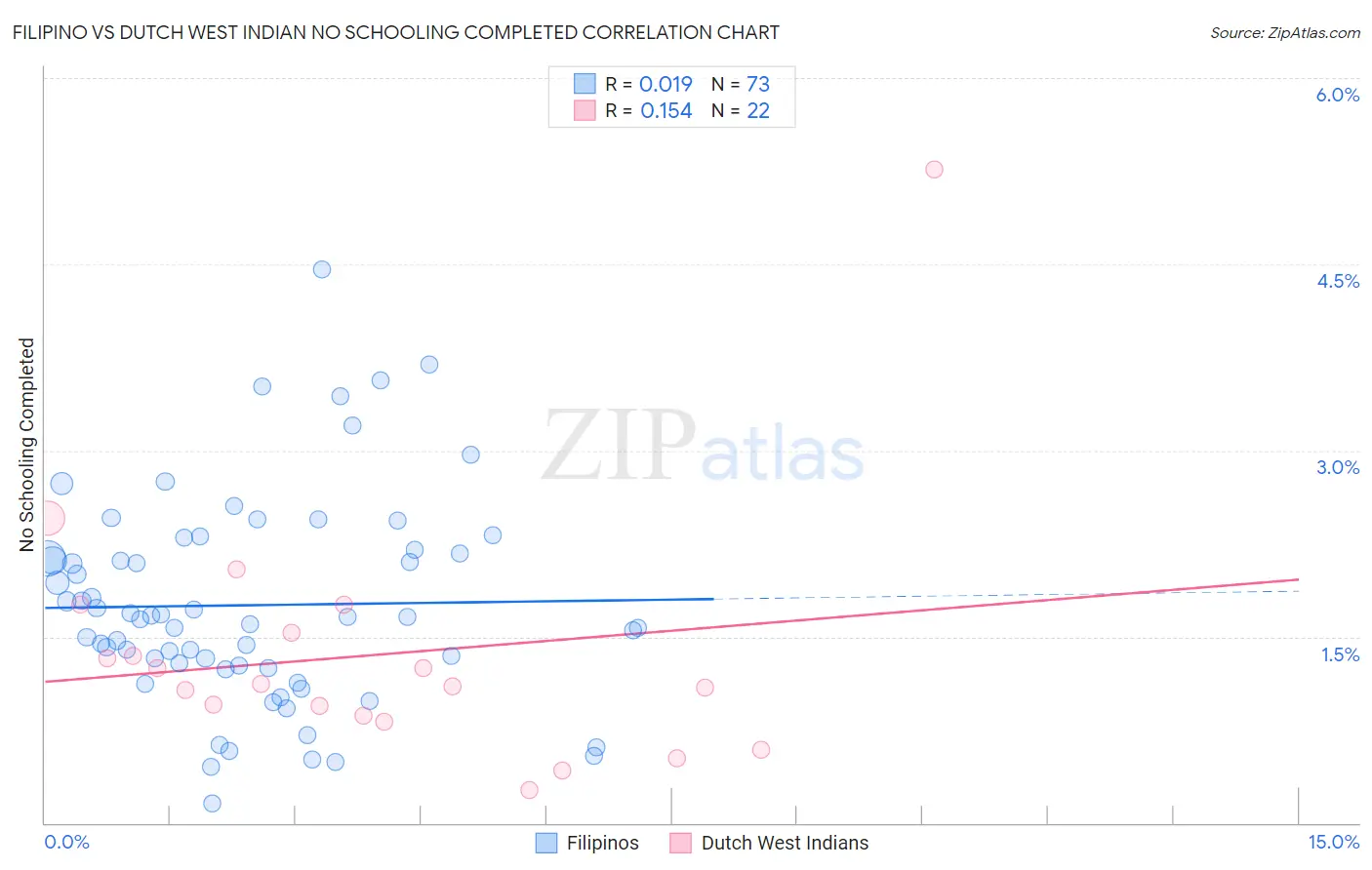 Filipino vs Dutch West Indian No Schooling Completed