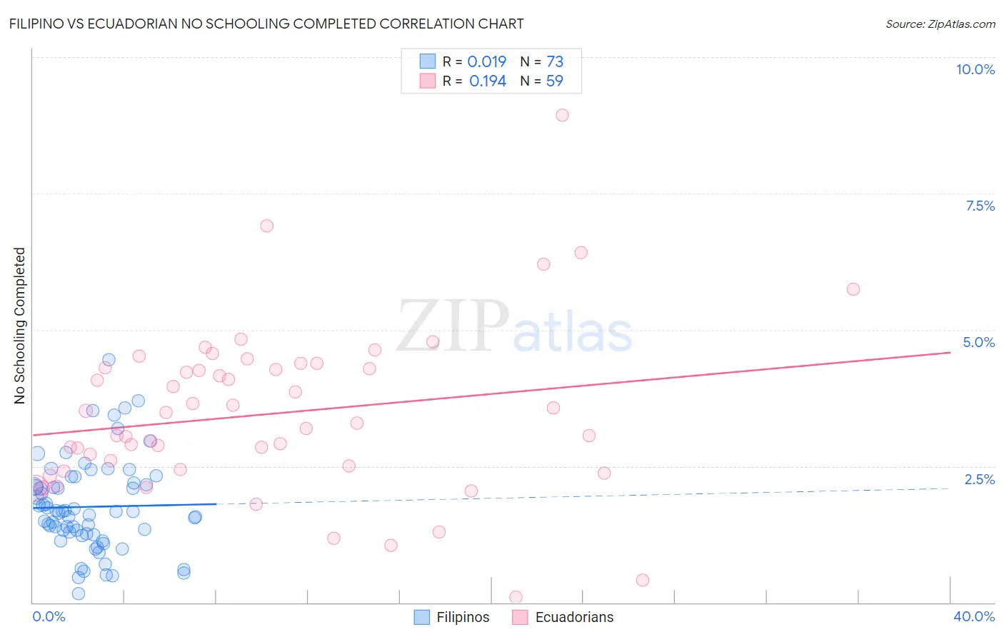 Filipino vs Ecuadorian No Schooling Completed