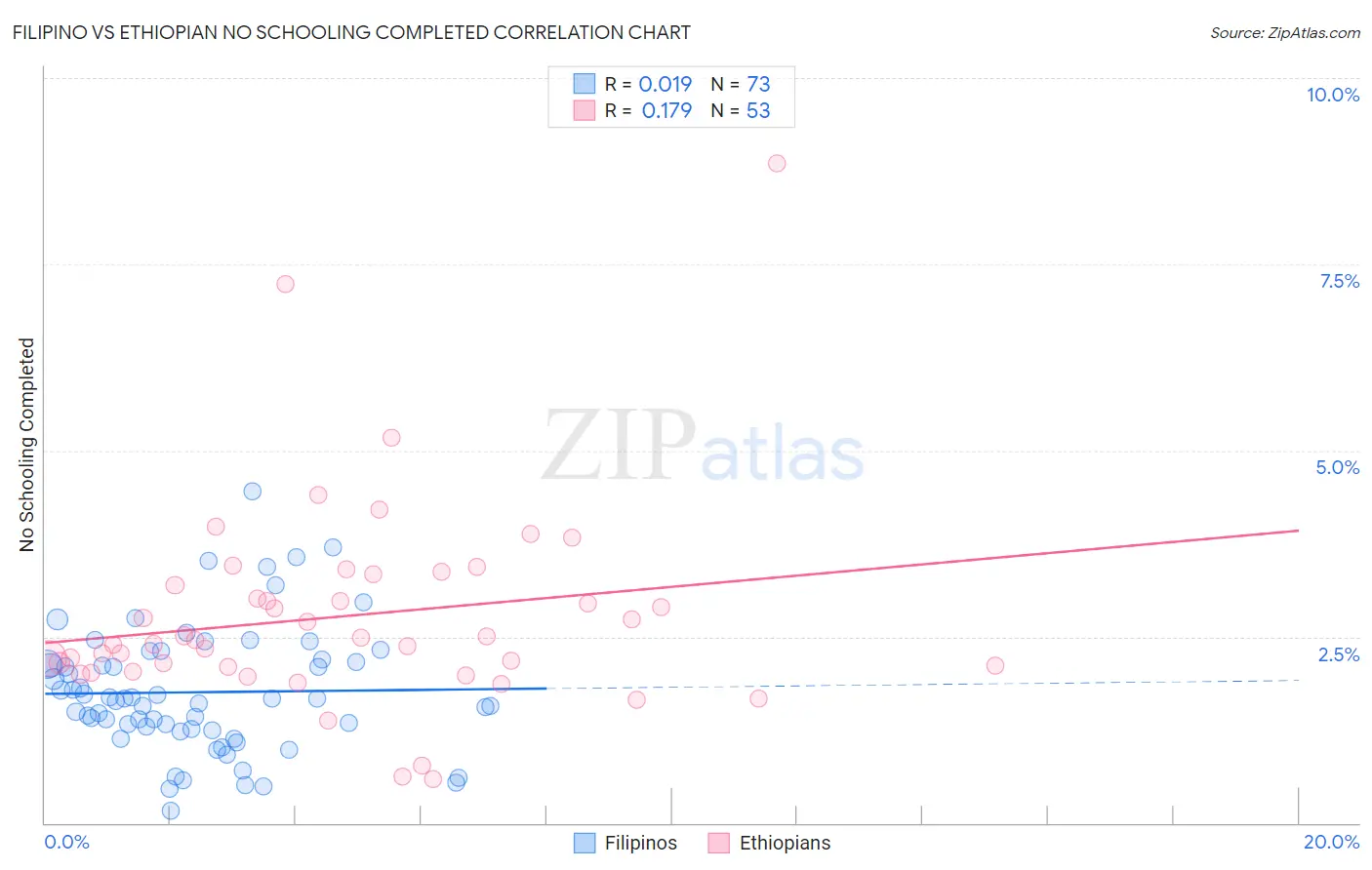 Filipino vs Ethiopian No Schooling Completed