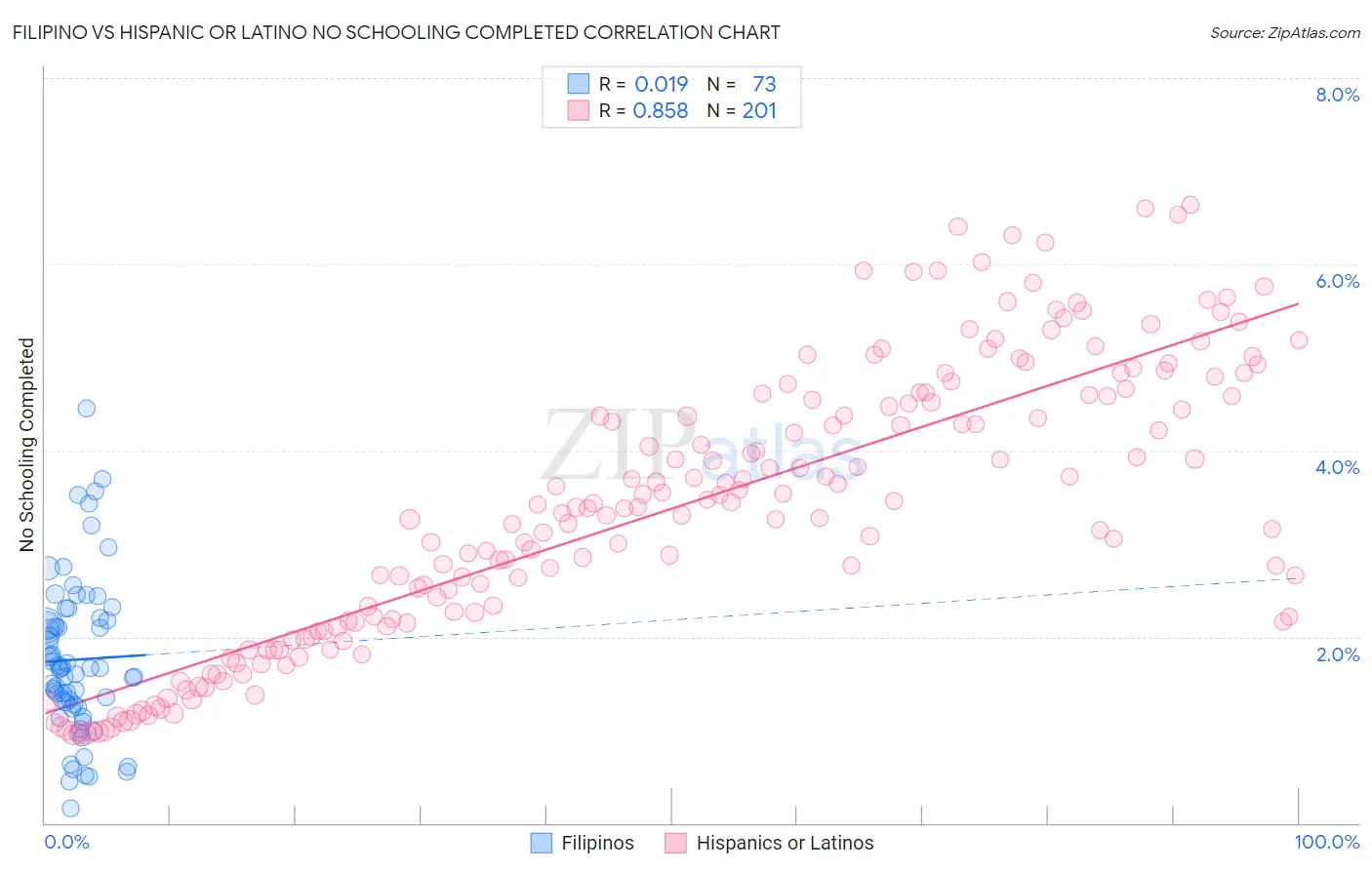 Filipino vs Hispanic or Latino No Schooling Completed