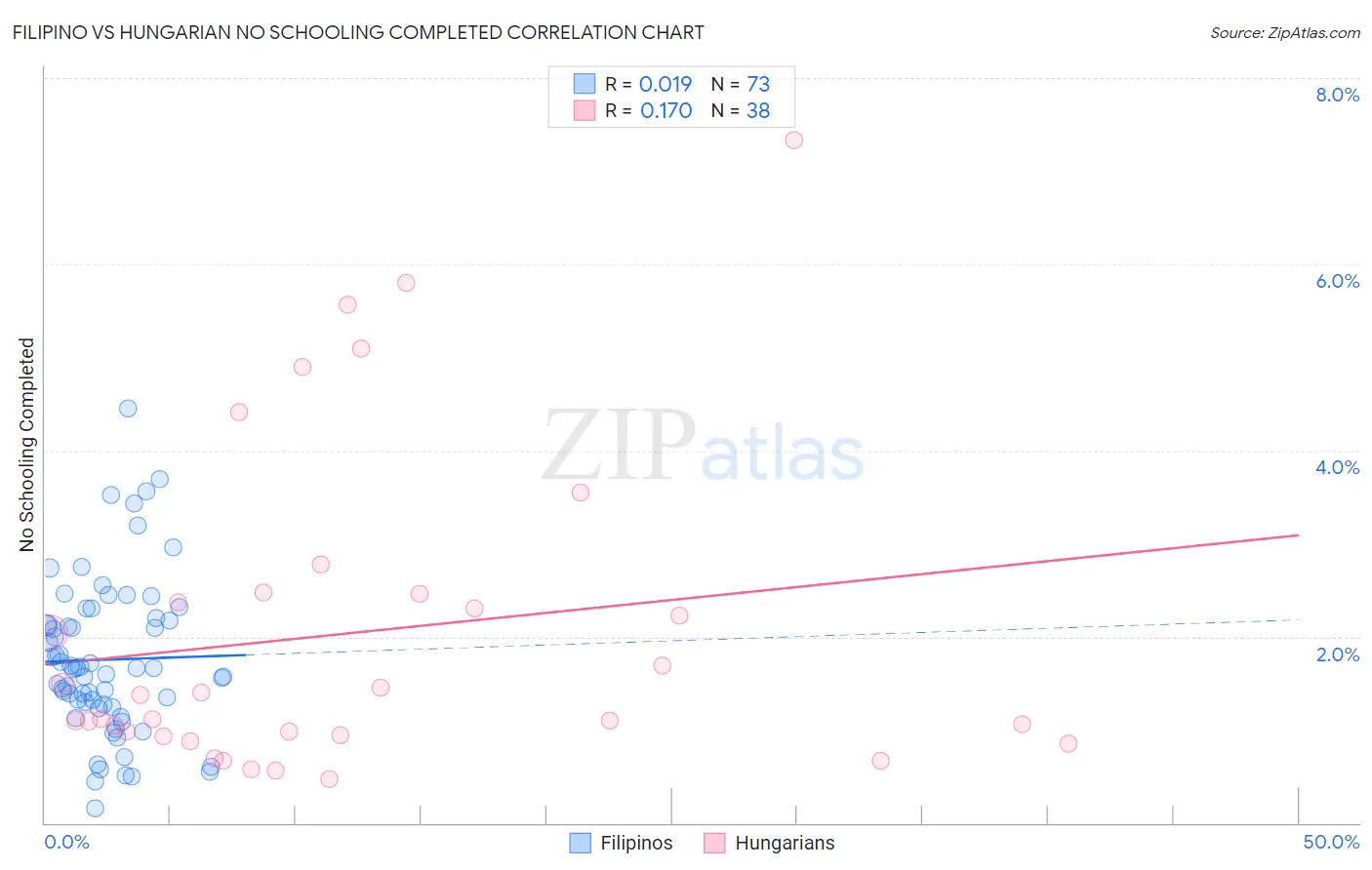 Filipino vs Hungarian No Schooling Completed
