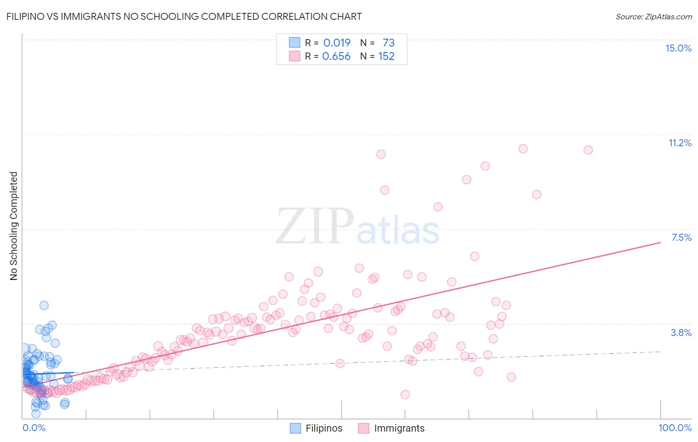 Filipino vs Immigrants No Schooling Completed