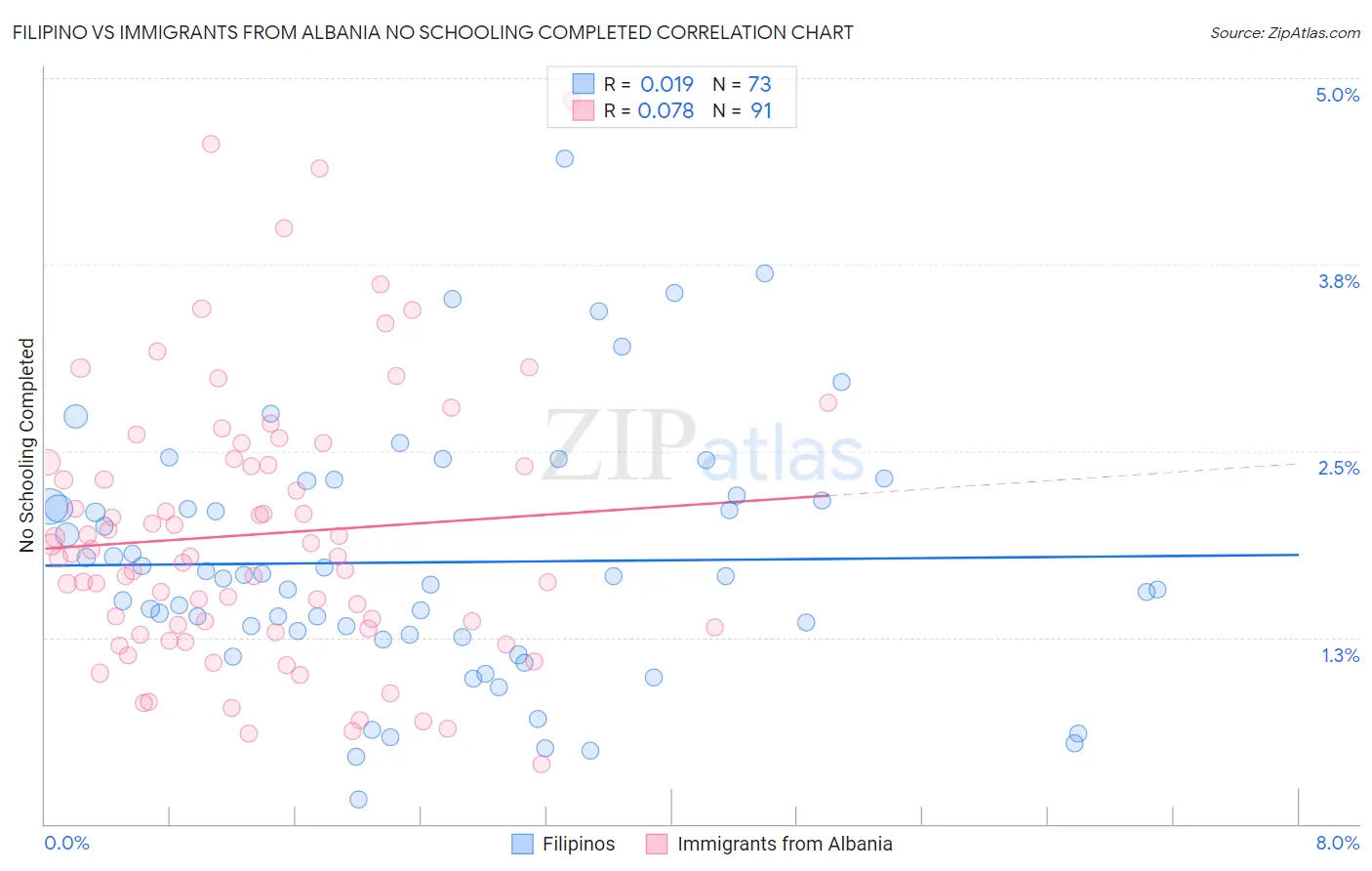 Filipino vs Immigrants from Albania No Schooling Completed