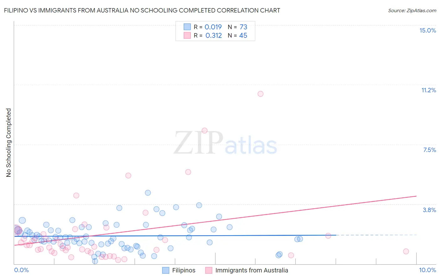 Filipino vs Immigrants from Australia No Schooling Completed