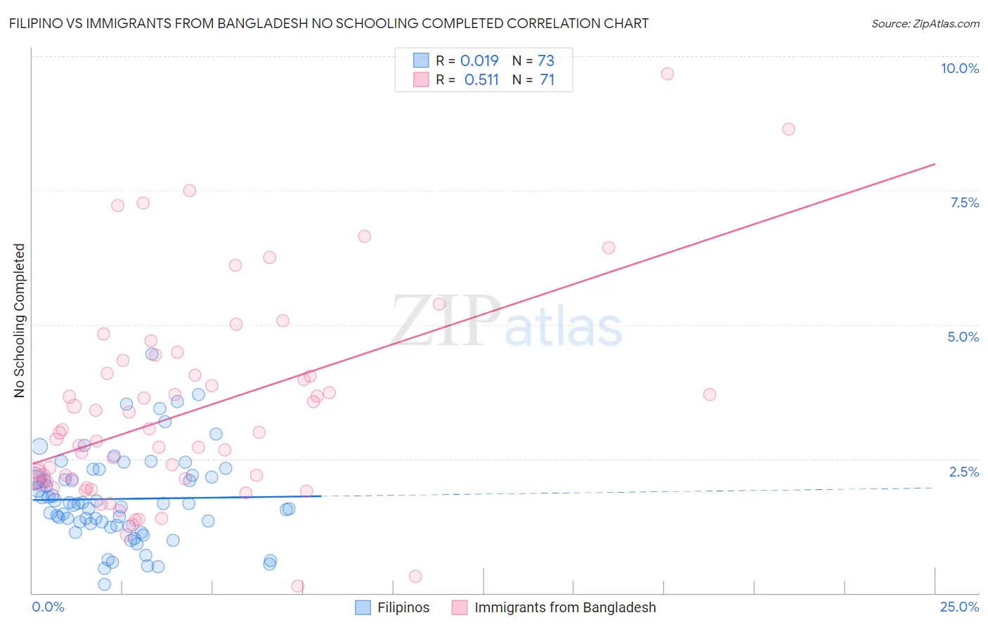 Filipino vs Immigrants from Bangladesh No Schooling Completed