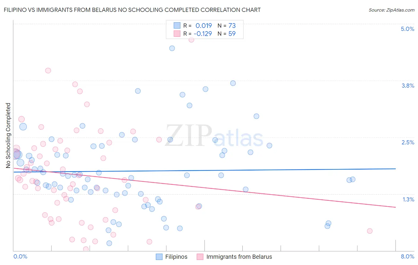Filipino vs Immigrants from Belarus No Schooling Completed