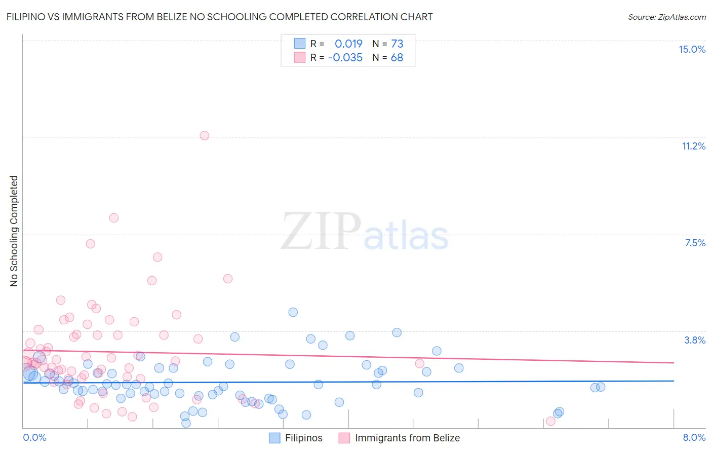 Filipino vs Immigrants from Belize No Schooling Completed