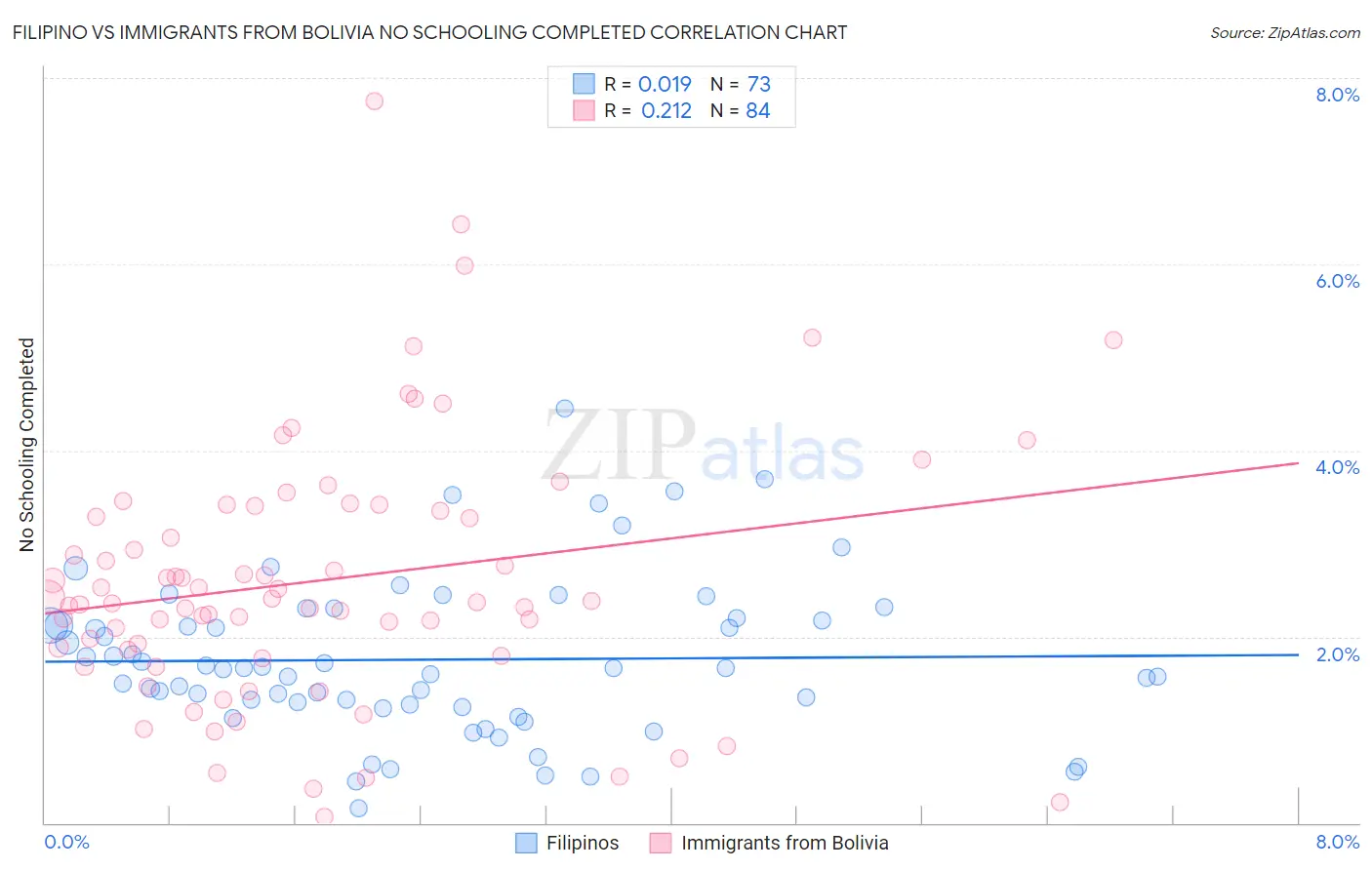 Filipino vs Immigrants from Bolivia No Schooling Completed