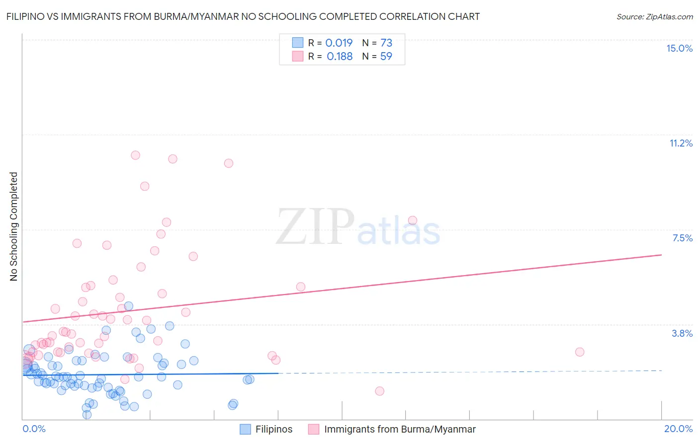 Filipino vs Immigrants from Burma/Myanmar No Schooling Completed