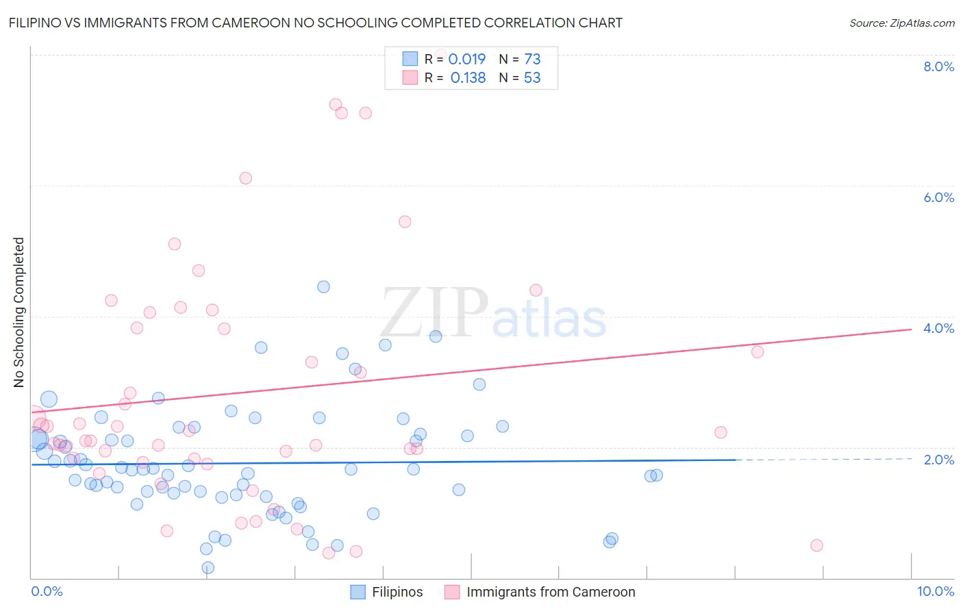 Filipino vs Immigrants from Cameroon No Schooling Completed