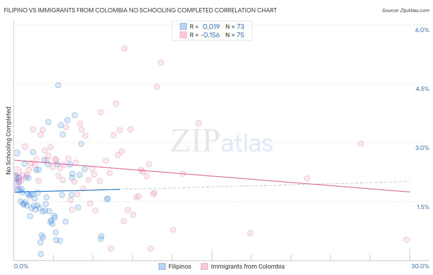 Filipino vs Immigrants from Colombia No Schooling Completed