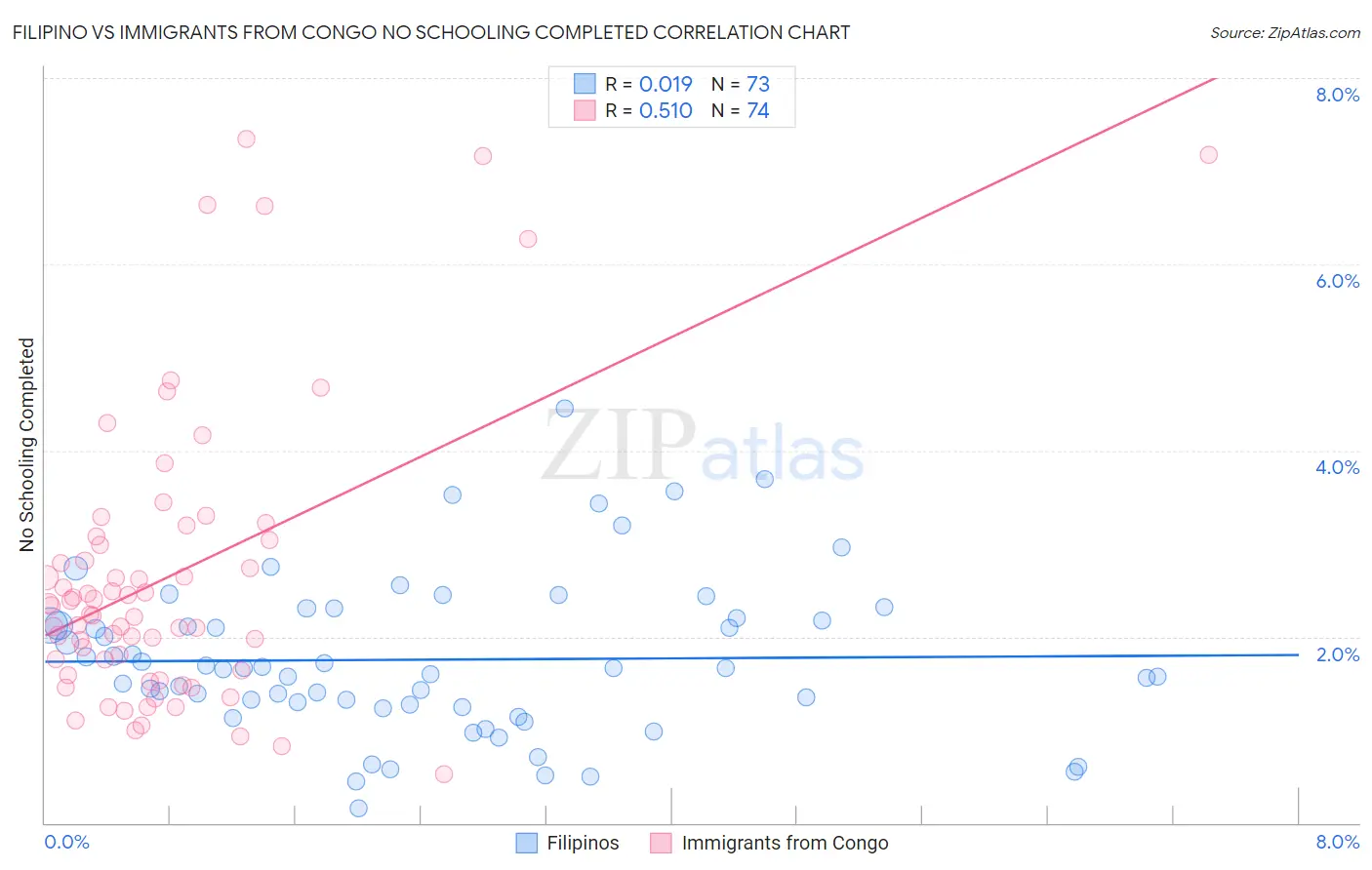 Filipino vs Immigrants from Congo No Schooling Completed