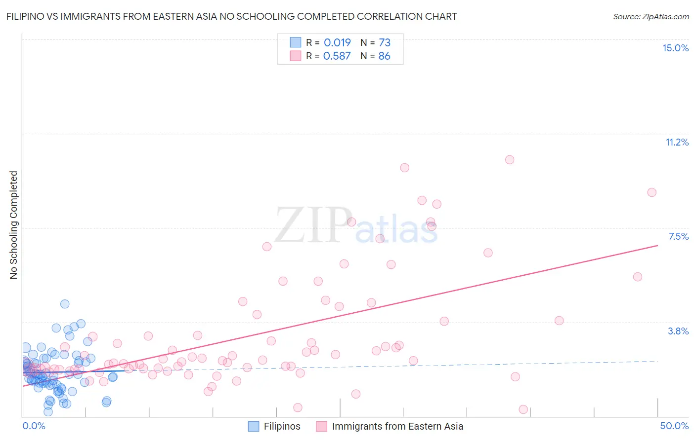 Filipino vs Immigrants from Eastern Asia No Schooling Completed