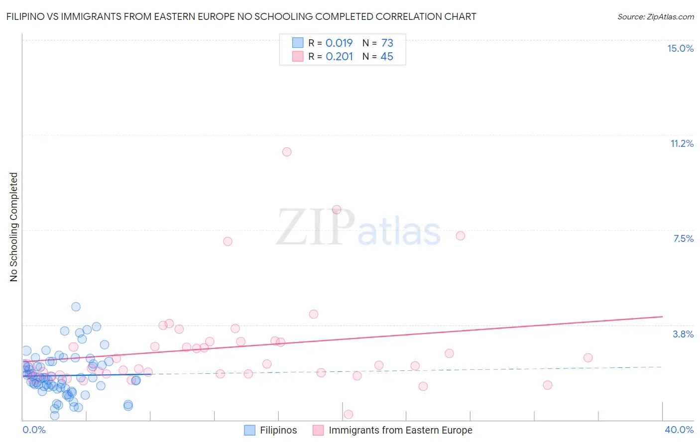 Filipino vs Immigrants from Eastern Europe No Schooling Completed