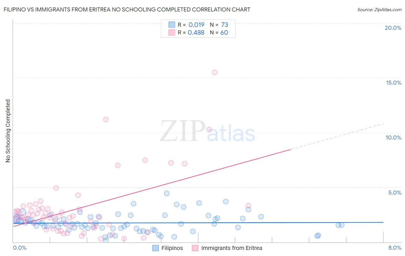 Filipino vs Immigrants from Eritrea No Schooling Completed