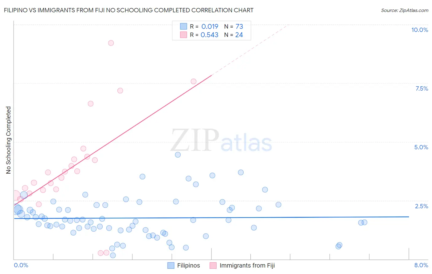 Filipino vs Immigrants from Fiji No Schooling Completed