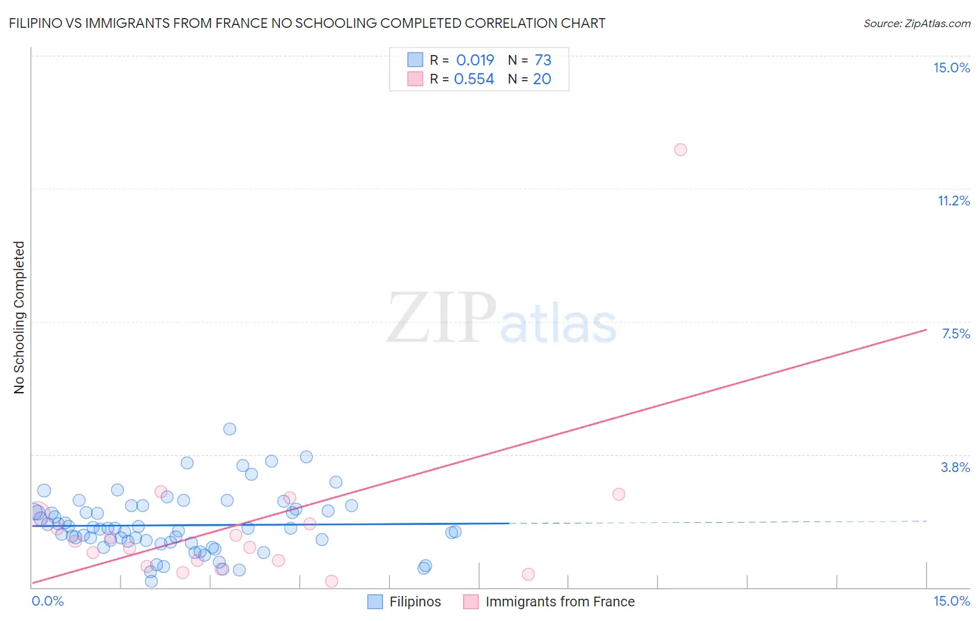 Filipino vs Immigrants from France No Schooling Completed