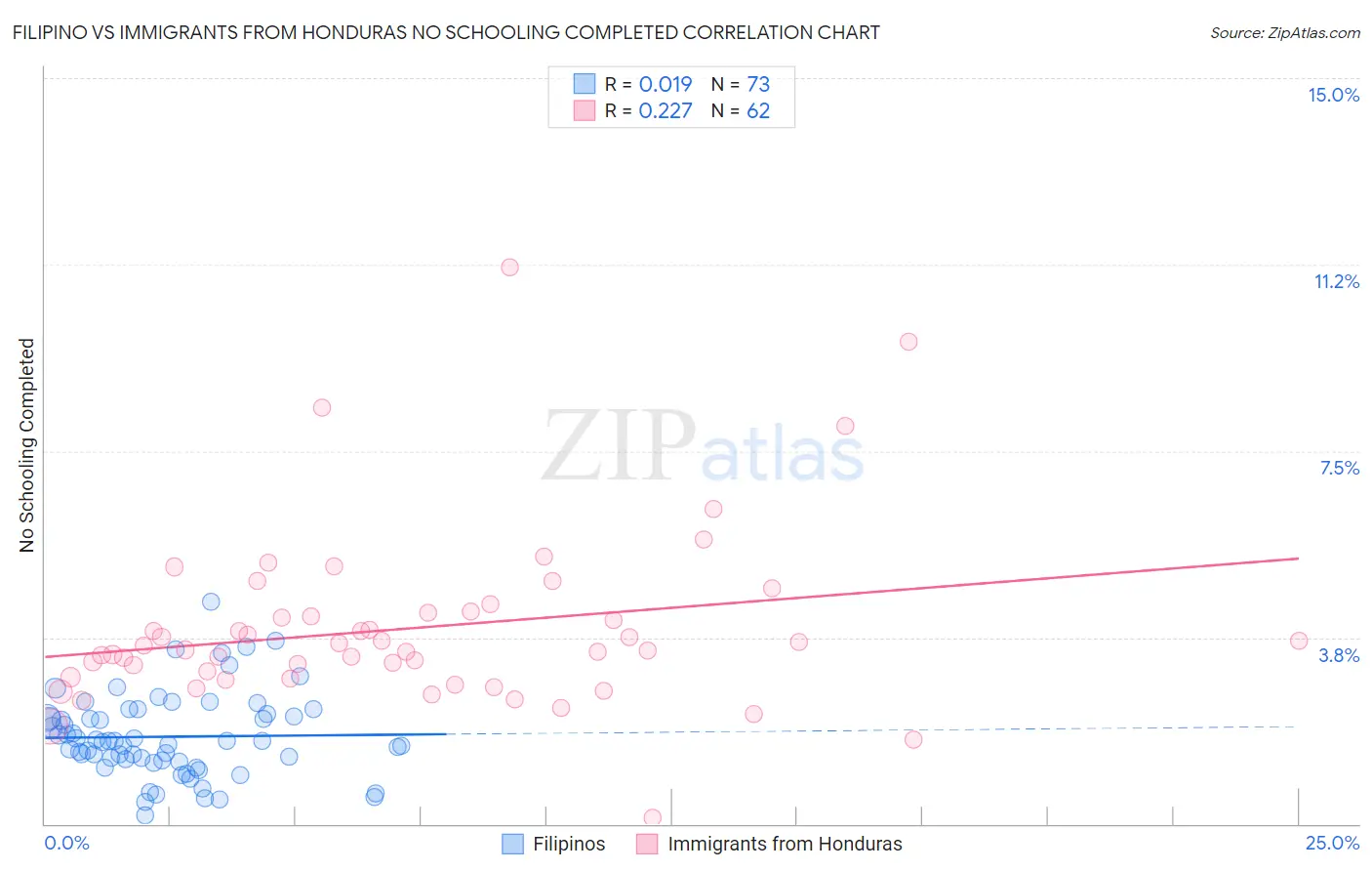 Filipino vs Immigrants from Honduras No Schooling Completed