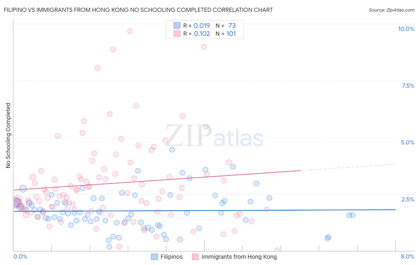 Filipino vs Immigrants from Hong Kong No Schooling Completed