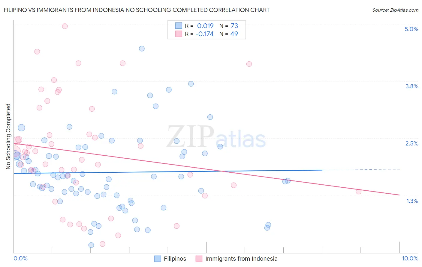 Filipino vs Immigrants from Indonesia No Schooling Completed
