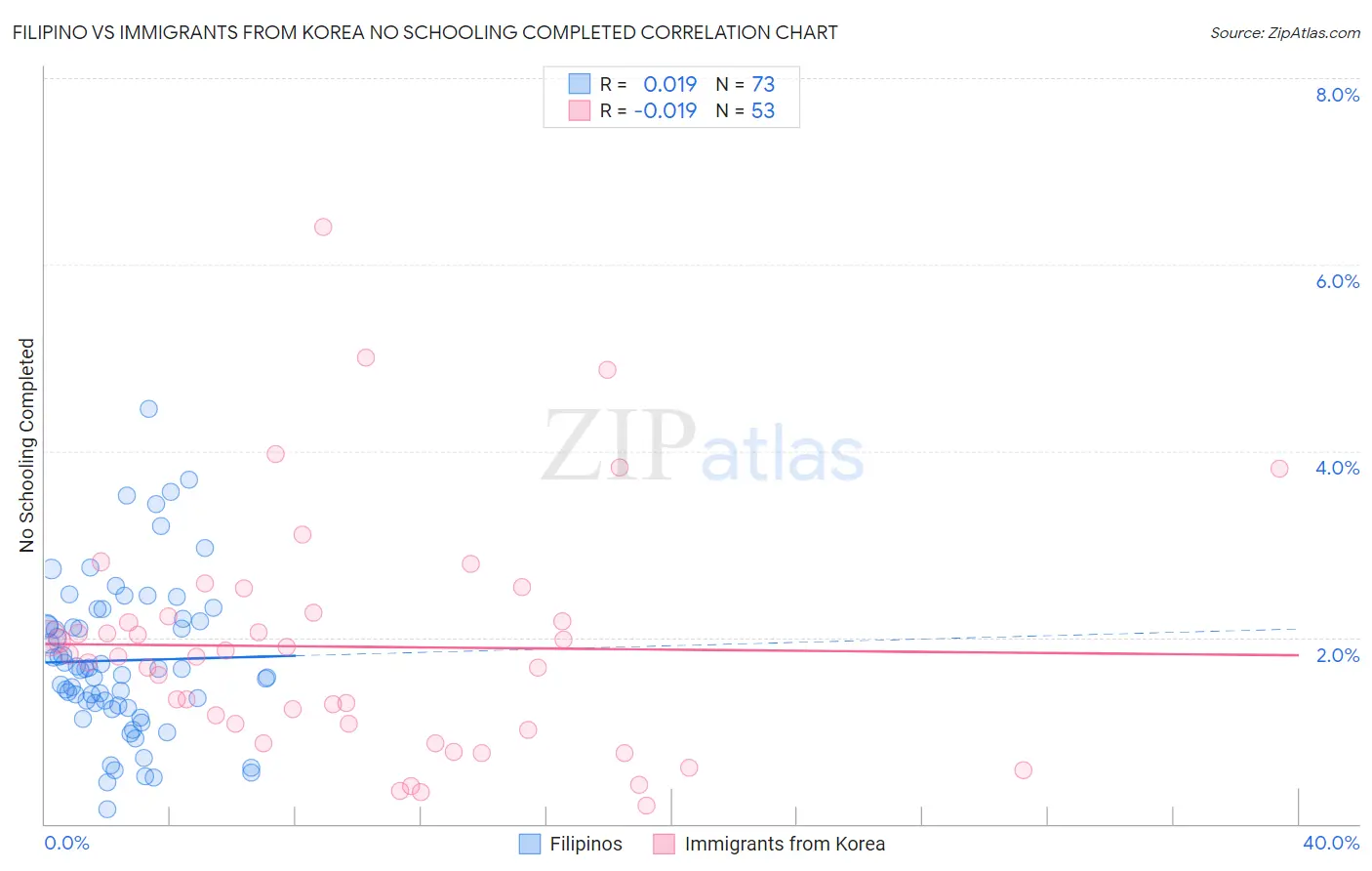Filipino vs Immigrants from Korea No Schooling Completed