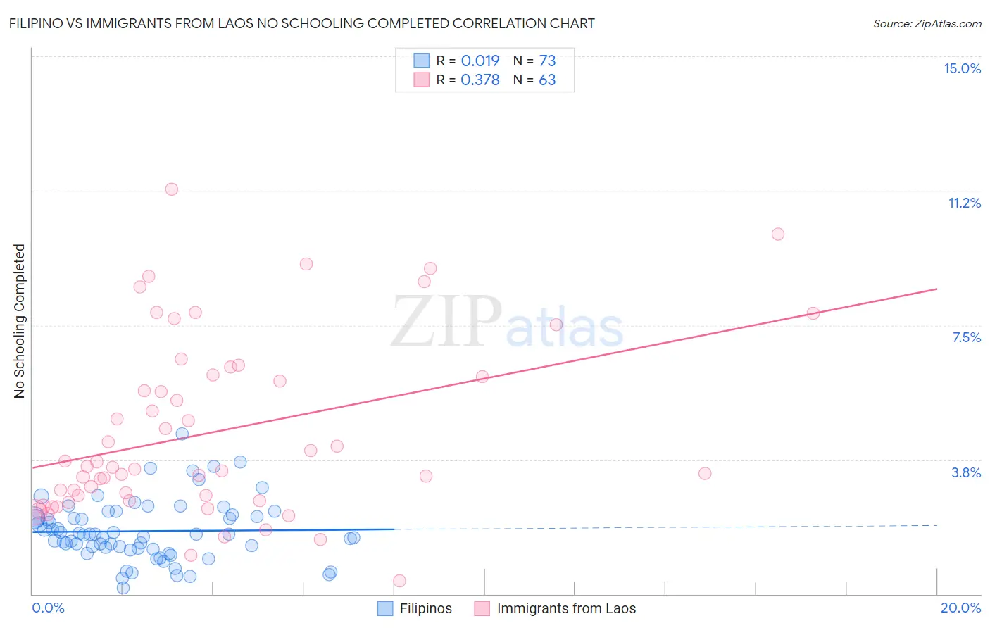 Filipino vs Immigrants from Laos No Schooling Completed