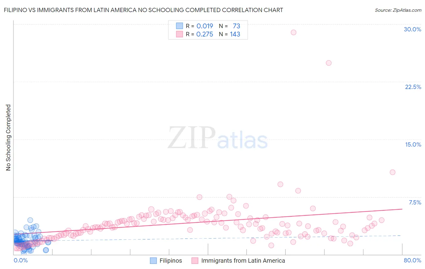 Filipino vs Immigrants from Latin America No Schooling Completed