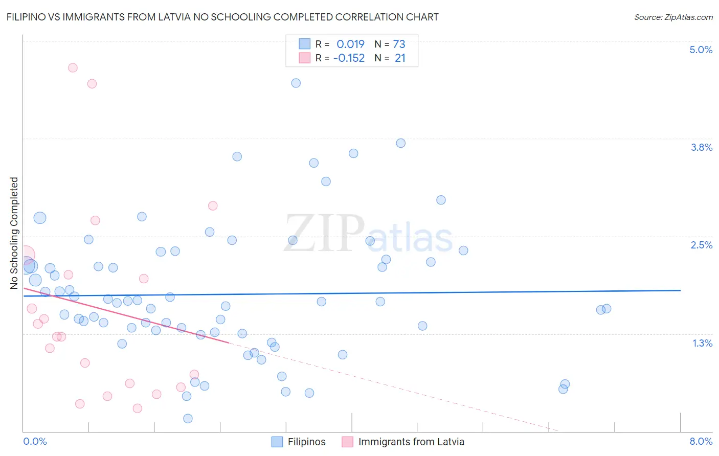 Filipino vs Immigrants from Latvia No Schooling Completed