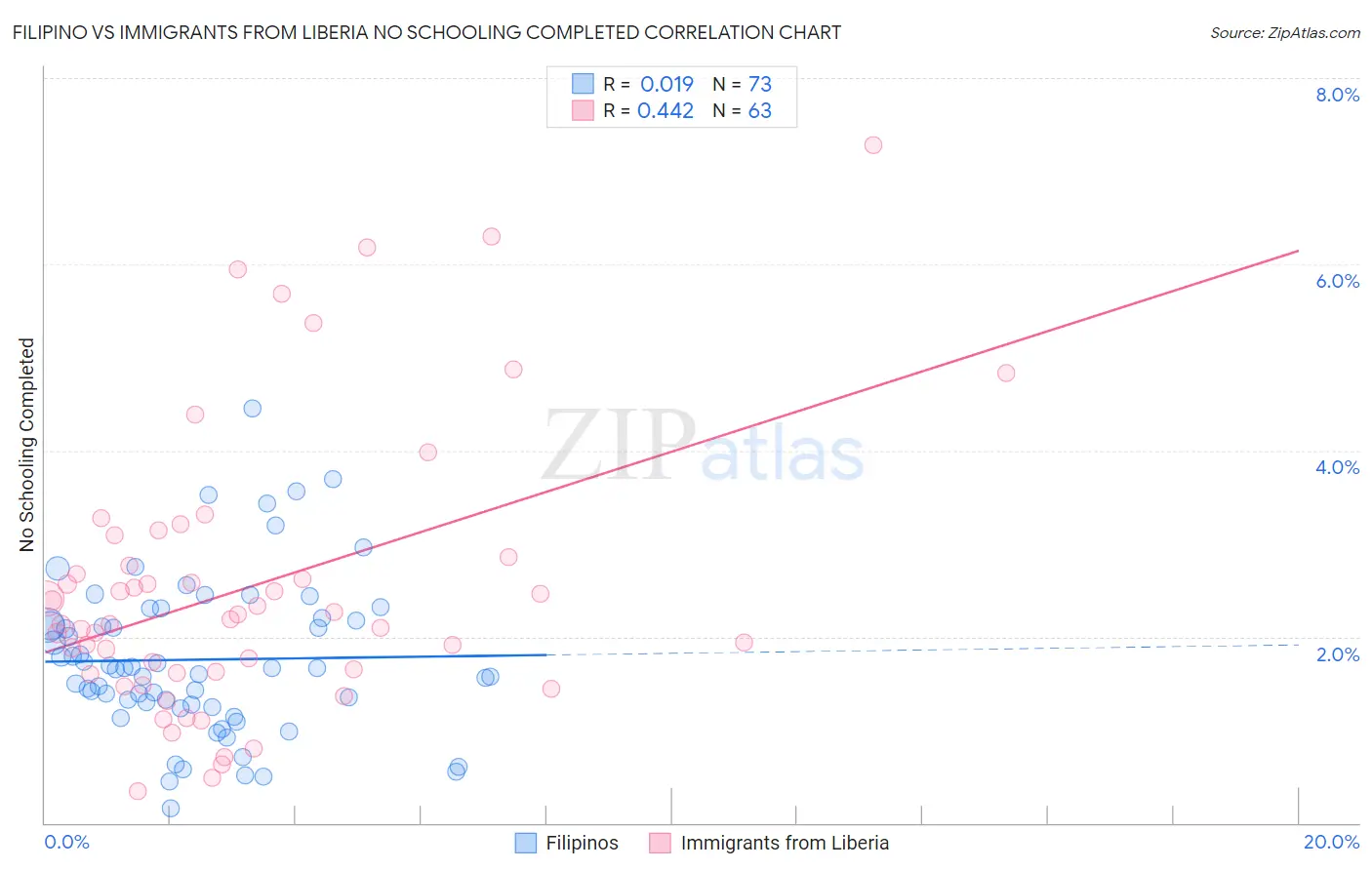 Filipino vs Immigrants from Liberia No Schooling Completed