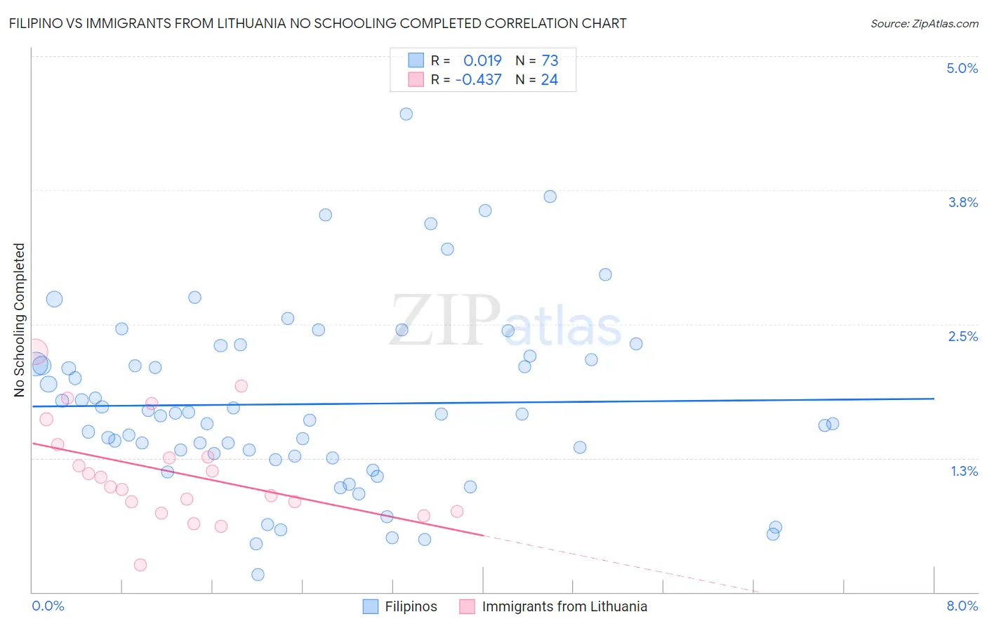 Filipino vs Immigrants from Lithuania No Schooling Completed