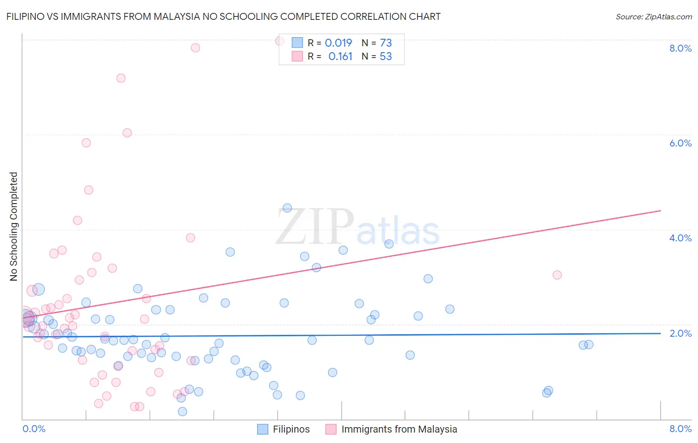Filipino vs Immigrants from Malaysia No Schooling Completed
