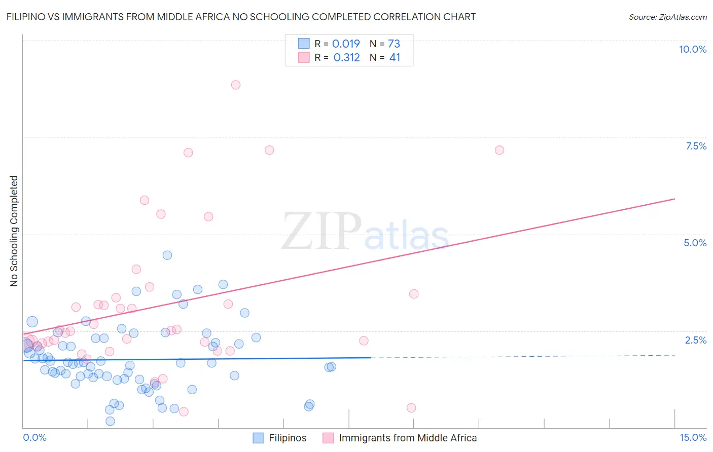 Filipino vs Immigrants from Middle Africa No Schooling Completed