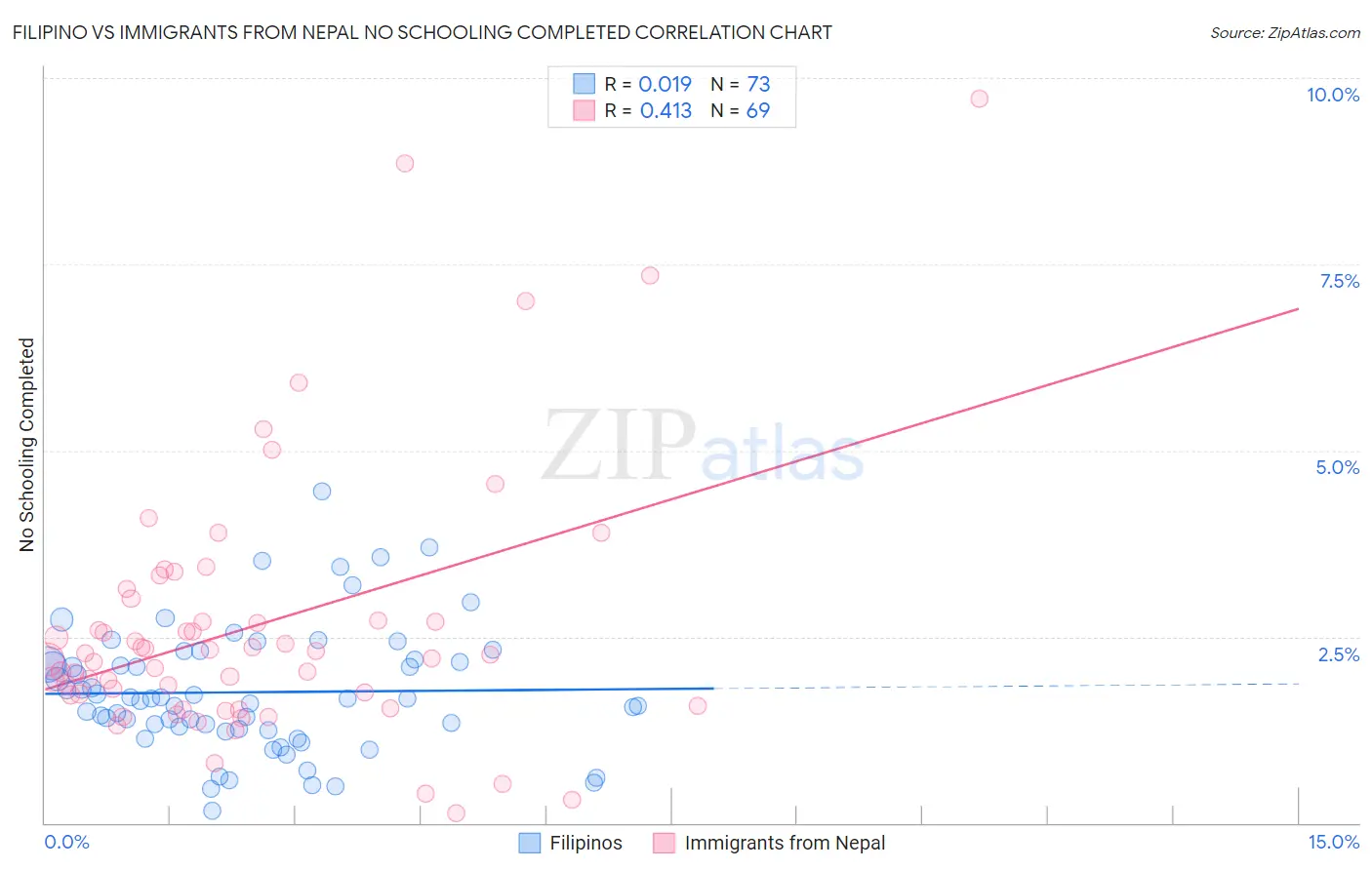 Filipino vs Immigrants from Nepal No Schooling Completed