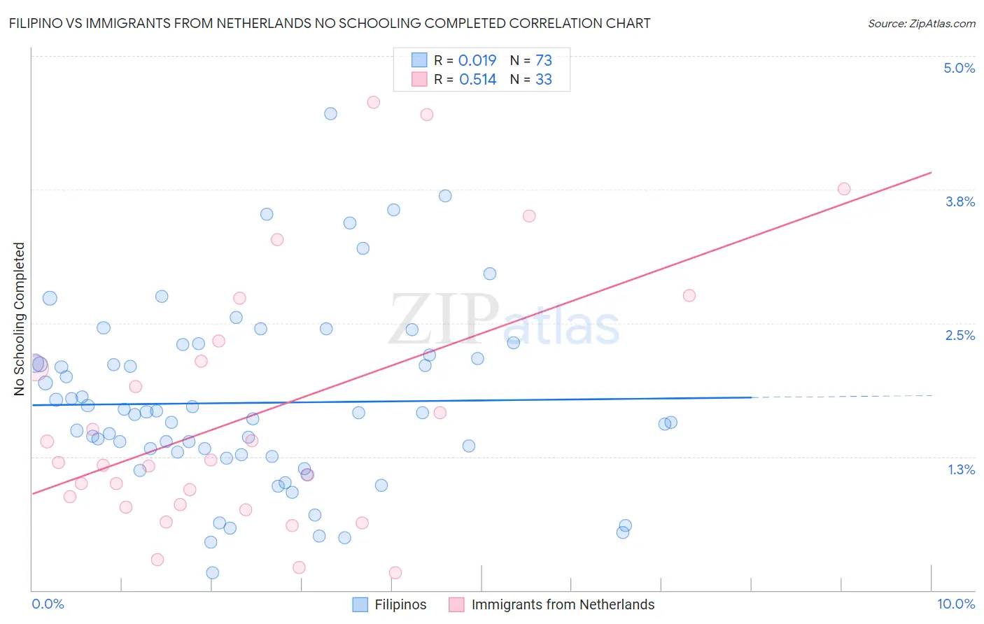 Filipino vs Immigrants from Netherlands No Schooling Completed