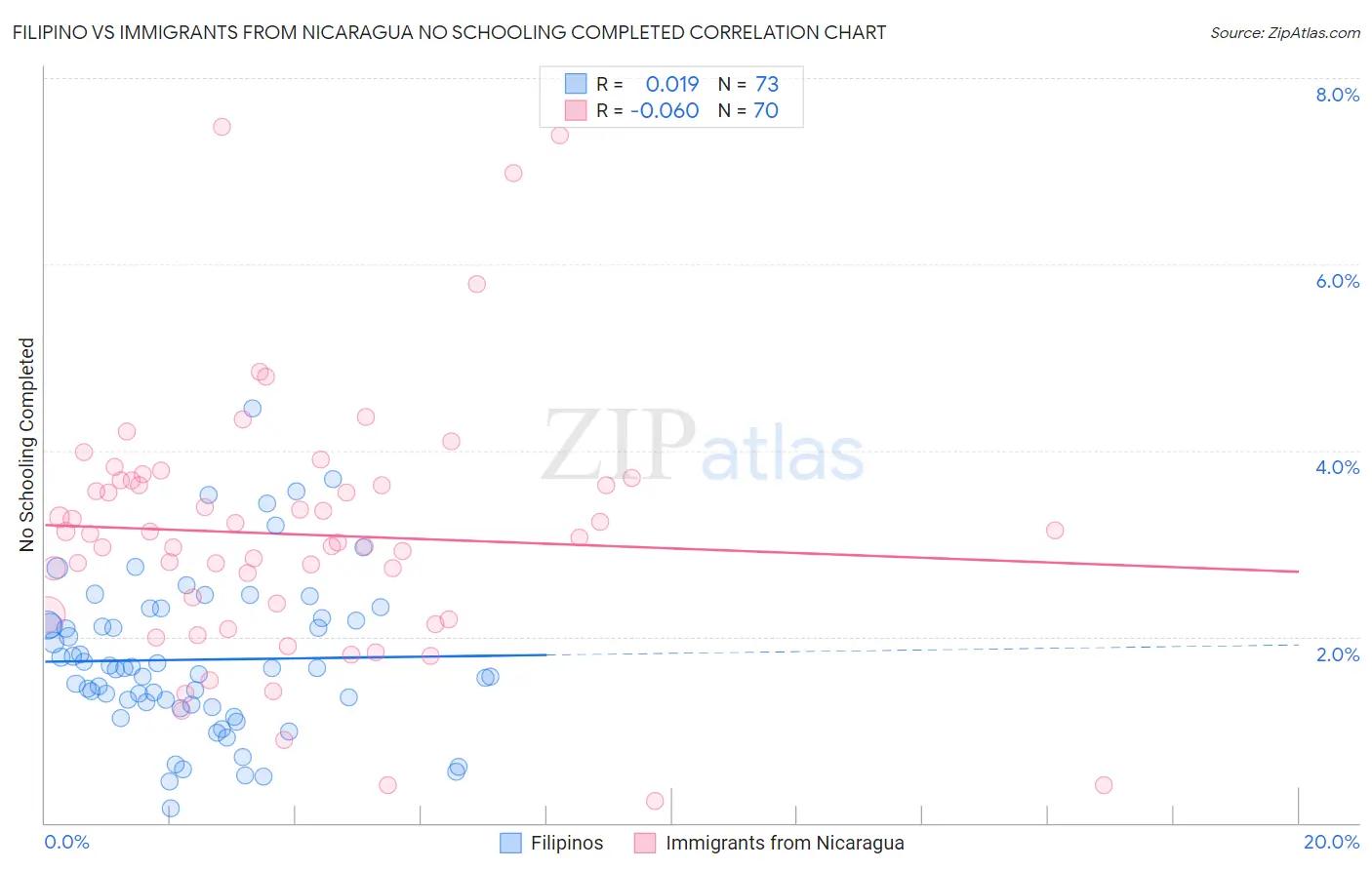 Filipino vs Immigrants from Nicaragua No Schooling Completed