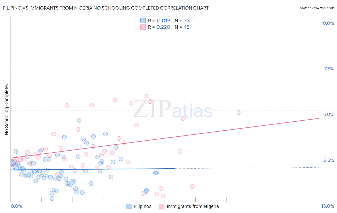 Filipino vs Immigrants from Nigeria No Schooling Completed