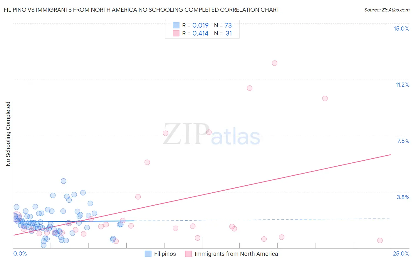 Filipino vs Immigrants from North America No Schooling Completed