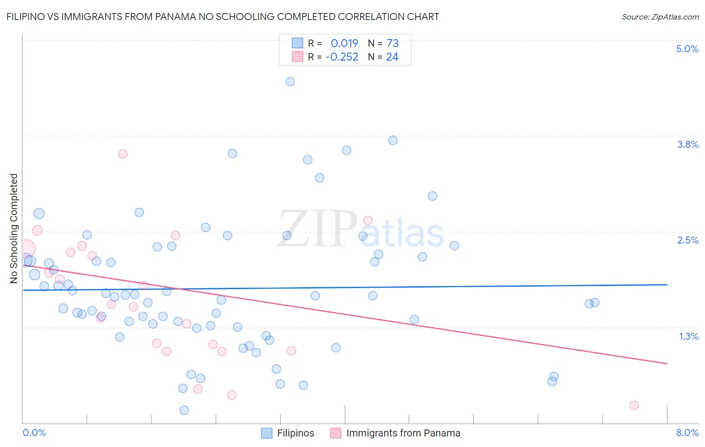 Filipino vs Immigrants from Panama No Schooling Completed