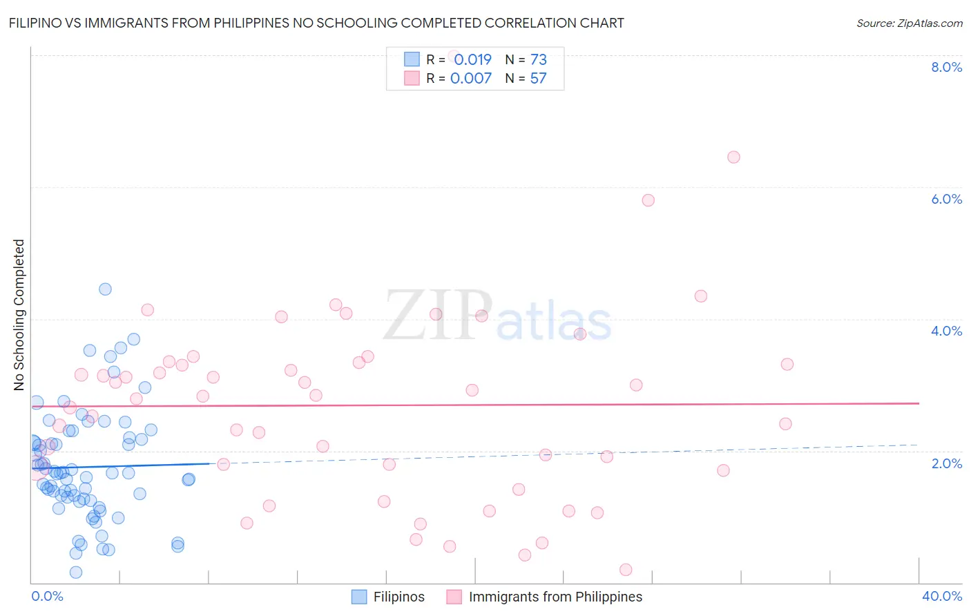 Filipino vs Immigrants from Philippines No Schooling Completed