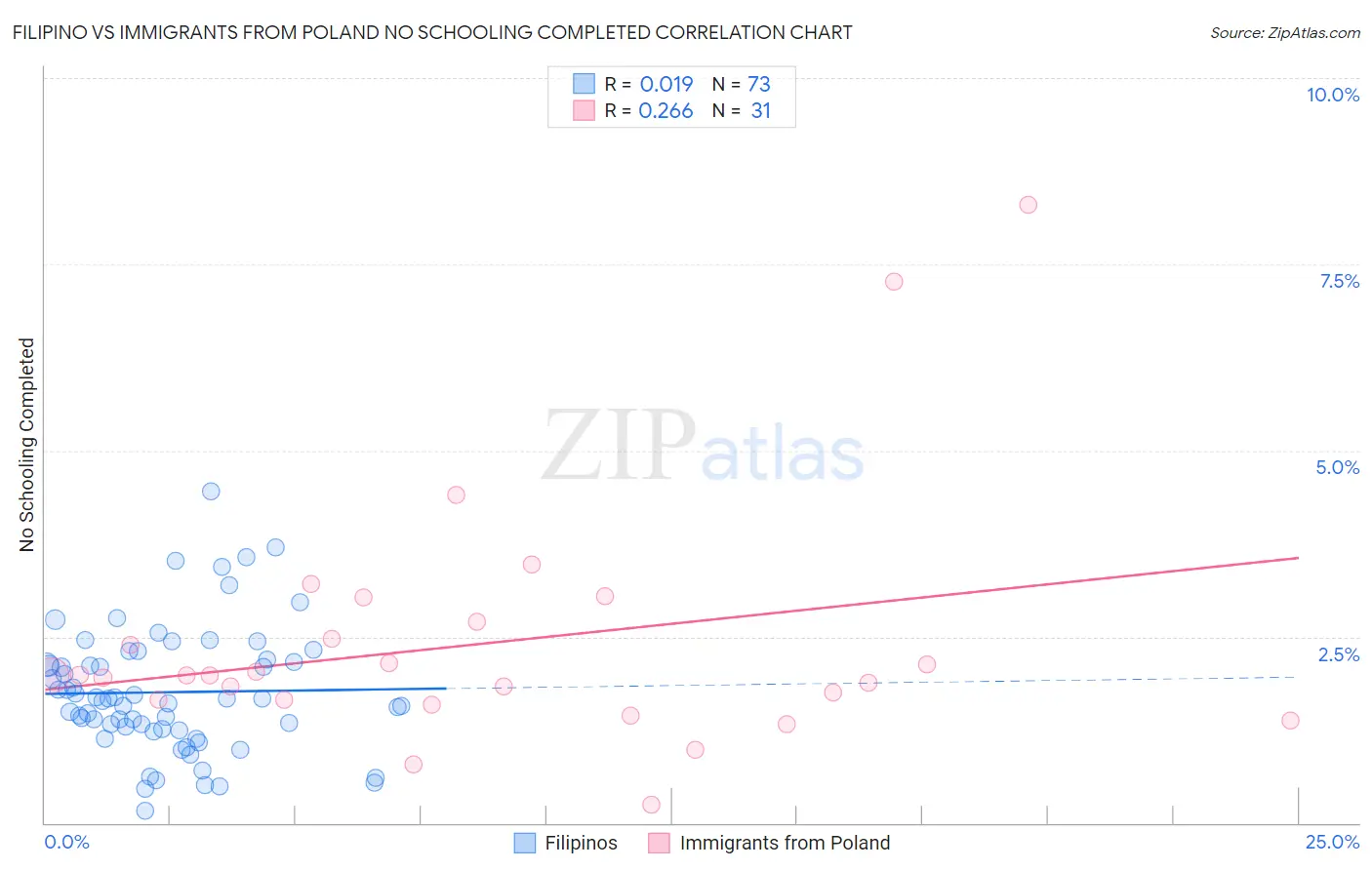 Filipino vs Immigrants from Poland No Schooling Completed