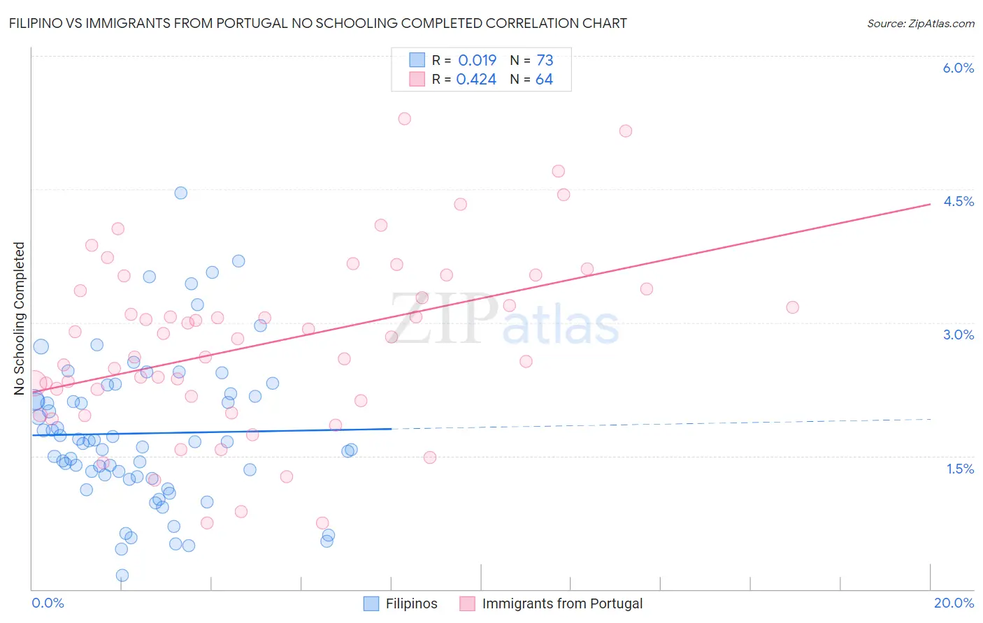Filipino vs Immigrants from Portugal No Schooling Completed