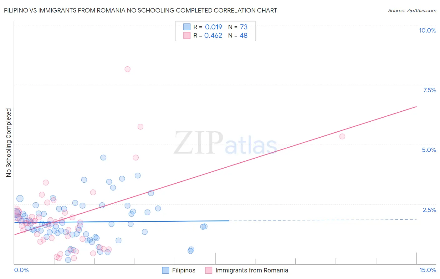Filipino vs Immigrants from Romania No Schooling Completed