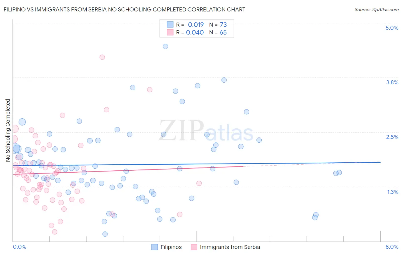 Filipino vs Immigrants from Serbia No Schooling Completed