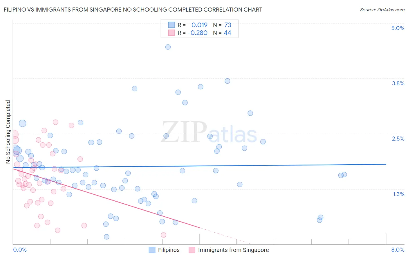 Filipino vs Immigrants from Singapore No Schooling Completed