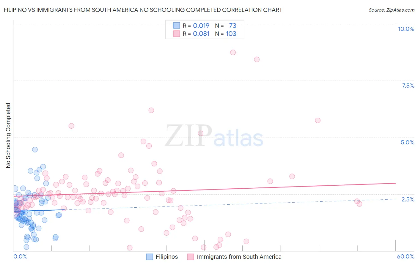 Filipino vs Immigrants from South America No Schooling Completed