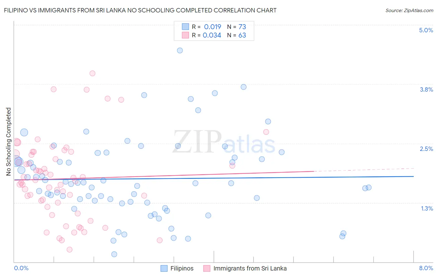 Filipino vs Immigrants from Sri Lanka No Schooling Completed